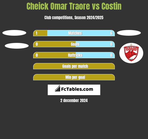 Cheick Omar Traore vs Costin h2h player stats