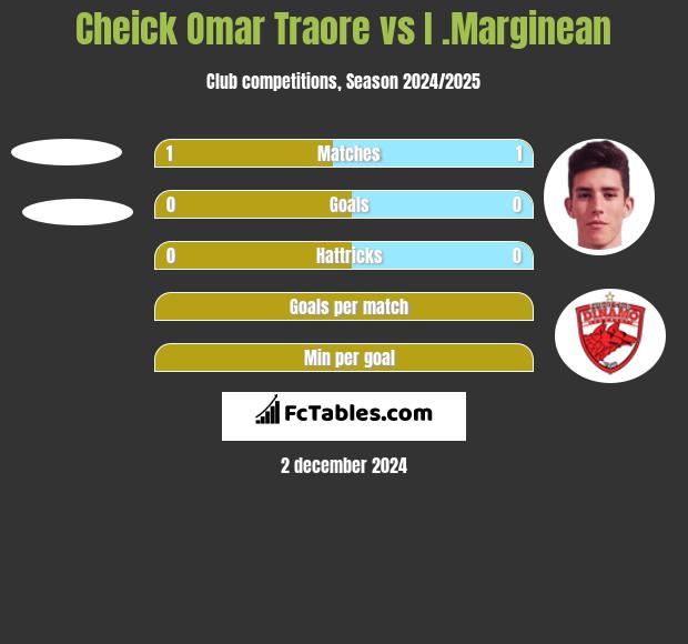 Cheick Omar Traore vs I .Marginean h2h player stats