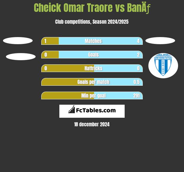 Cheick Omar Traore vs BanÄƒ h2h player stats