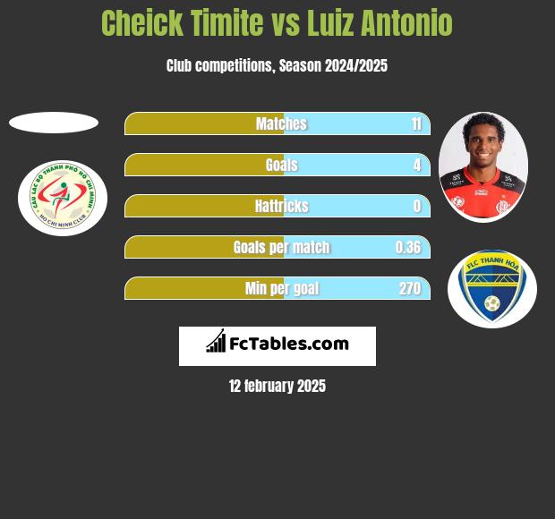 Cheick Timite vs Luiz Antonio h2h player stats