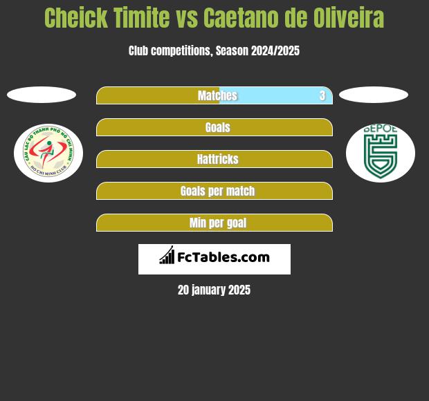 Cheick Timite vs Caetano de Oliveira h2h player stats