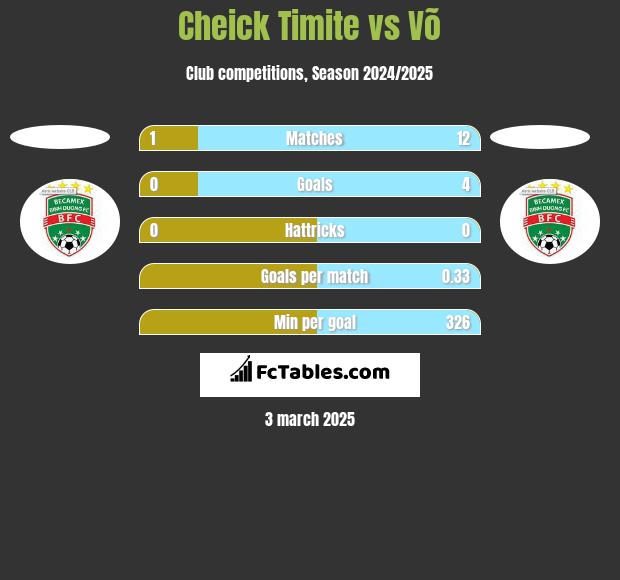 Cheick Timite vs Võ h2h player stats