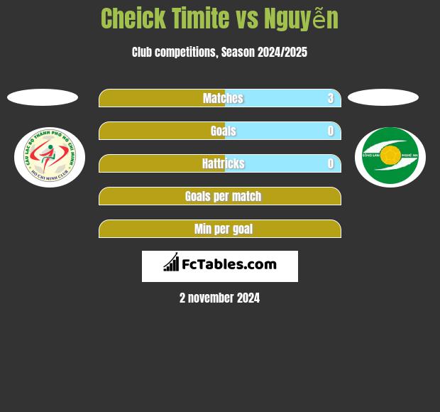 Cheick Timite vs Nguyễn h2h player stats