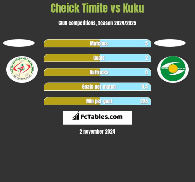 Cheick Timite vs Kuku h2h player stats