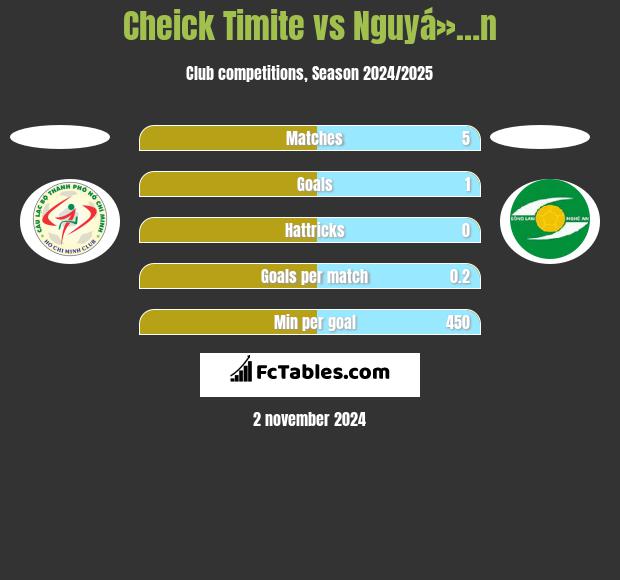 Cheick Timite vs Nguyá»…n h2h player stats