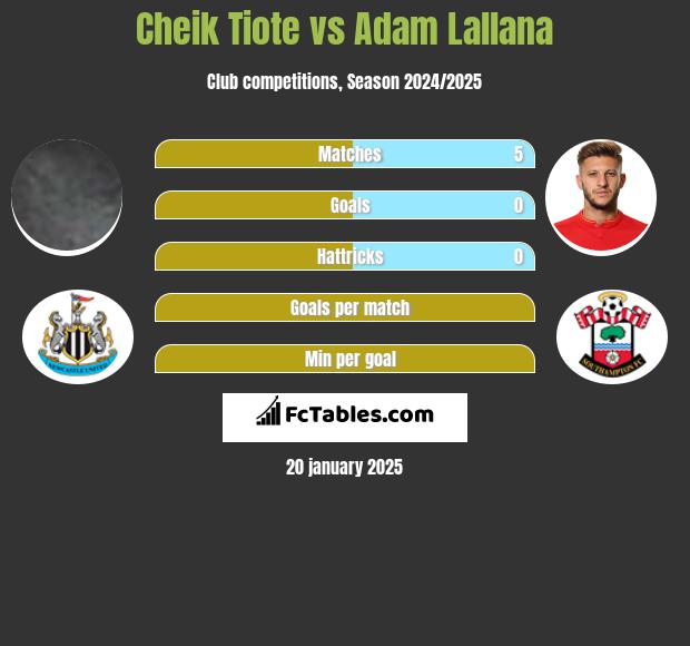 Cheik Tiote vs Adam Lallana h2h player stats