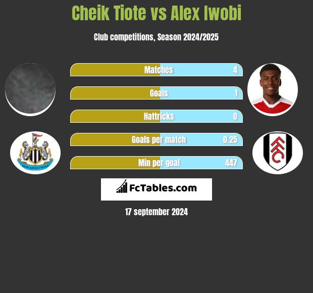 Cheik Tiote vs Alex Iwobi h2h player stats