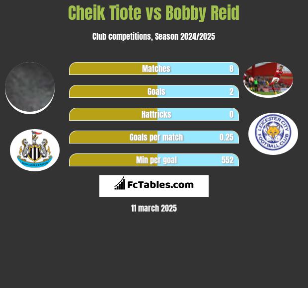 Cheik Tiote vs Bobby Reid h2h player stats