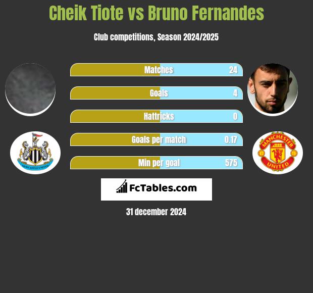 Cheik Tiote vs Bruno Fernandes h2h player stats