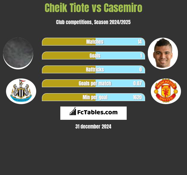 Cheik Tiote vs Casemiro h2h player stats