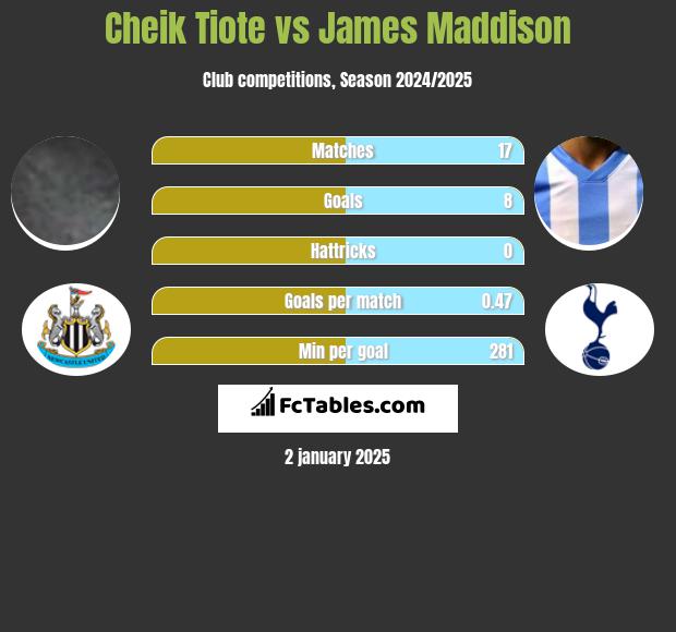 Cheik Tiote vs James Maddison h2h player stats