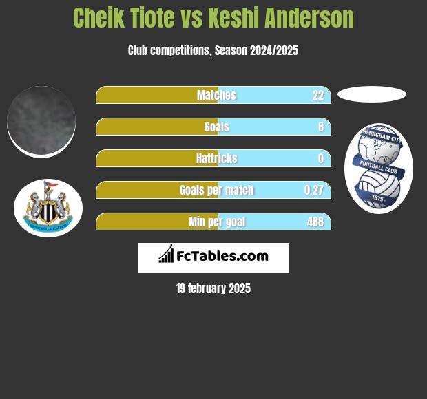 Cheik Tiote vs Keshi Anderson h2h player stats