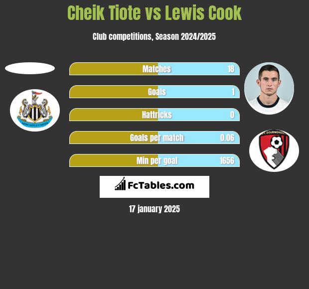 Cheik Tiote vs Lewis Cook h2h player stats