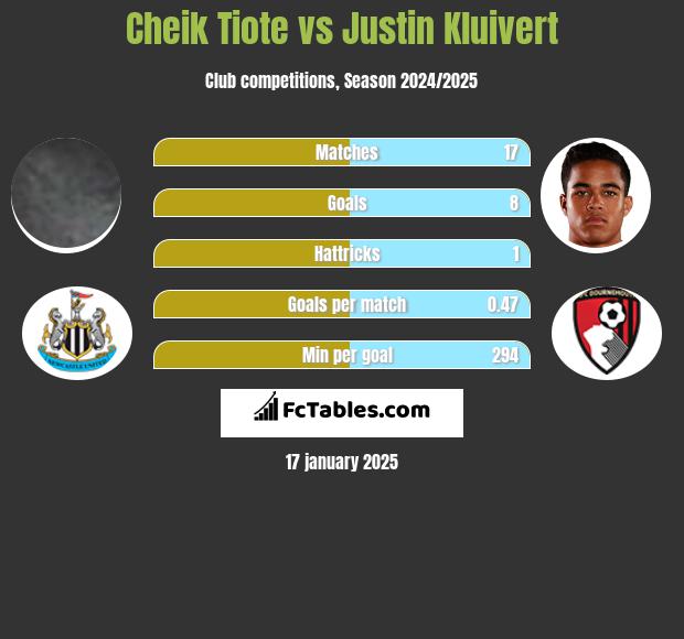 Cheik Tiote vs Justin Kluivert h2h player stats