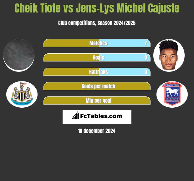 Cheik Tiote vs Jens-Lys Michel Cajuste h2h player stats