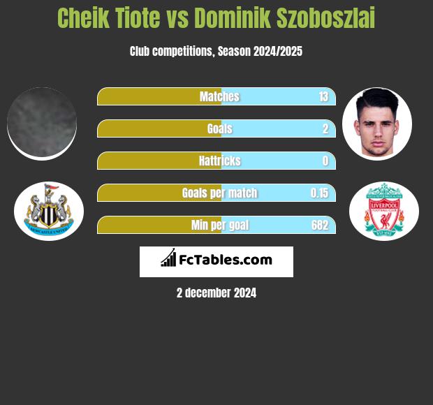 Cheik Tiote vs Dominik Szoboszlai h2h player stats