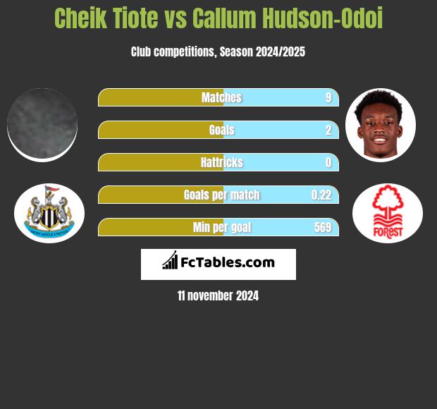 Cheik Tiote vs Callum Hudson-Odoi h2h player stats