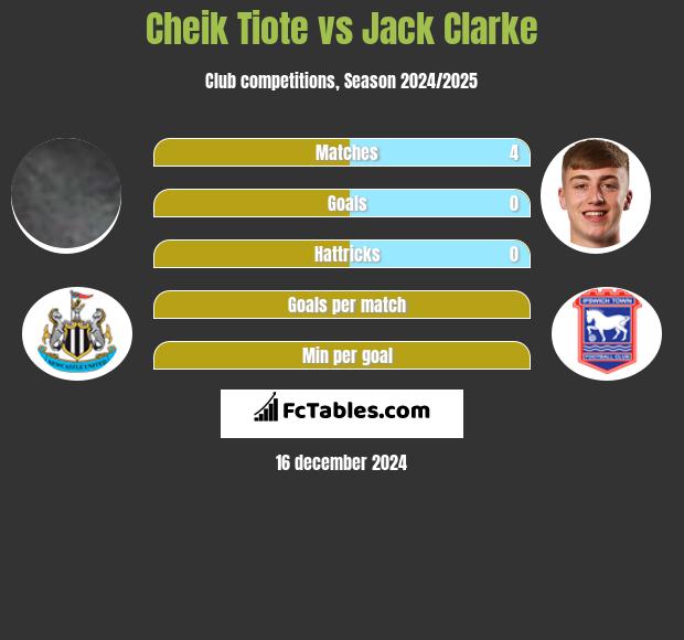 Cheik Tiote vs Jack Clarke h2h player stats