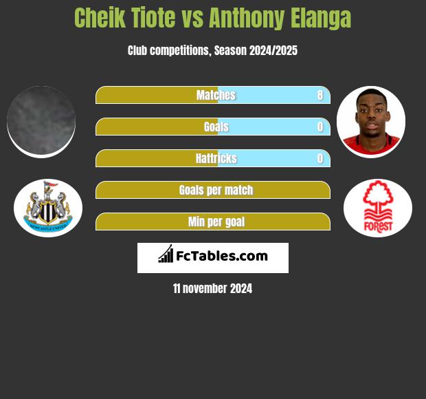 Cheik Tiote vs Anthony Elanga h2h player stats