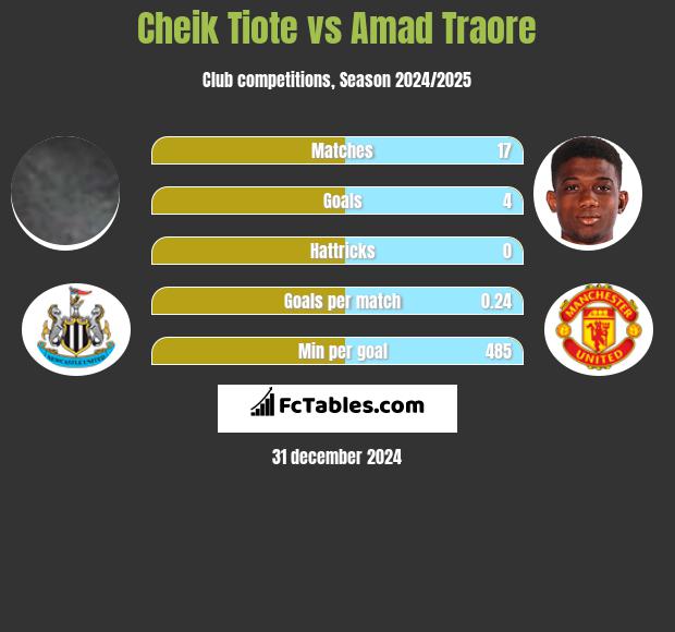 Cheik Tiote vs Amad Traore h2h player stats