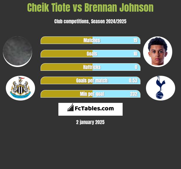 Cheik Tiote vs Brennan Johnson h2h player stats