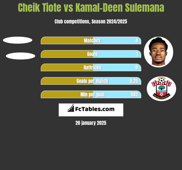 Cheik Tiote vs Kamal-Deen Sulemana h2h player stats