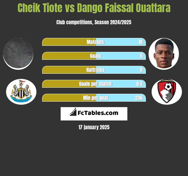 Cheik Tiote vs Dango Faissal Ouattara h2h player stats