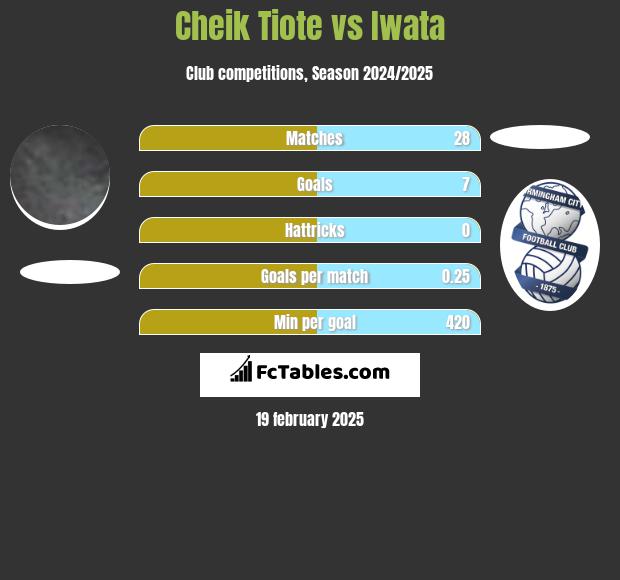 Cheik Tiote vs Iwata h2h player stats