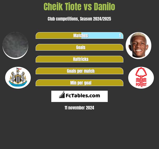 Cheik Tiote vs Danilo h2h player stats