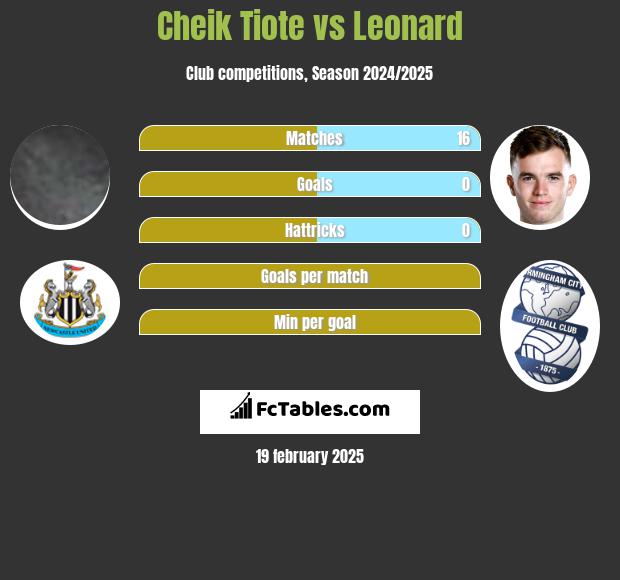 Cheik Tiote vs Leonard h2h player stats