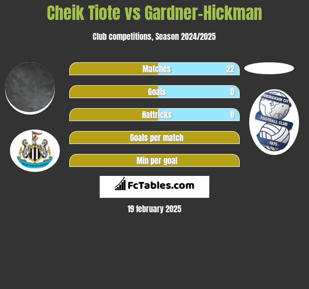 Cheik Tiote vs Gardner-Hickman h2h player stats