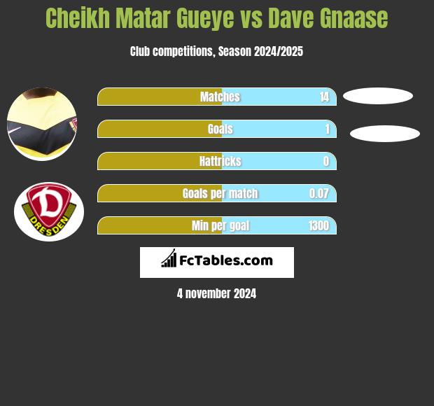 Cheikh Matar Gueye vs Dave Gnaase h2h player stats