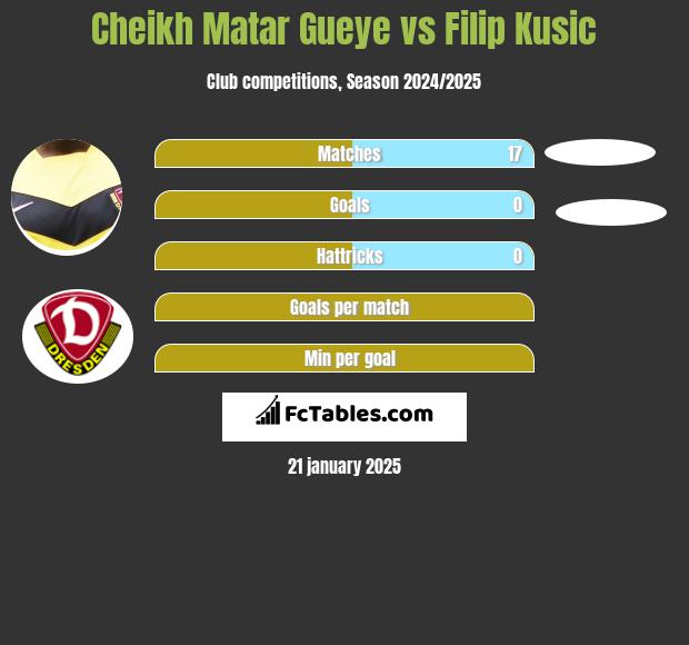 Cheikh Matar Gueye vs Filip Kusic h2h player stats