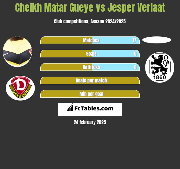 Cheikh Matar Gueye vs Jesper Verlaat h2h player stats