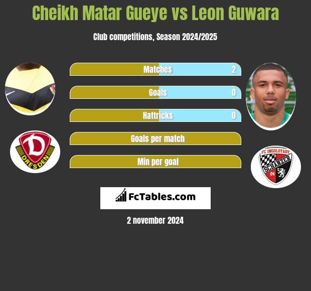 Cheikh Matar Gueye vs Leon Guwara h2h player stats