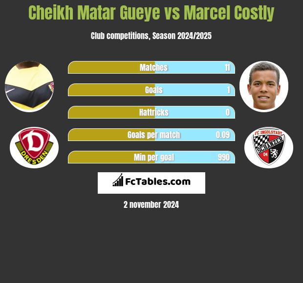 Cheikh Matar Gueye vs Marcel Costly h2h player stats