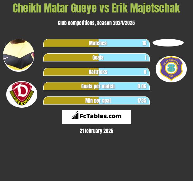 Cheikh Matar Gueye vs Erik Majetschak h2h player stats