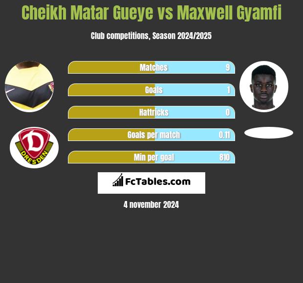 Cheikh Matar Gueye vs Maxwell Gyamfi h2h player stats