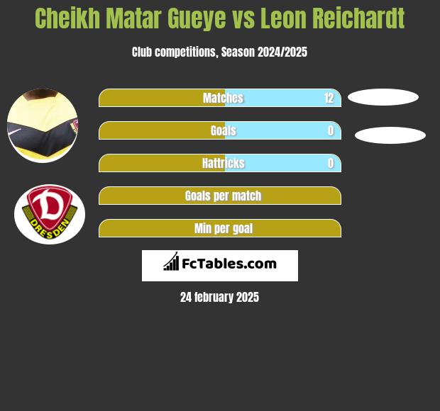 Cheikh Matar Gueye vs Leon Reichardt h2h player stats