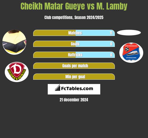 Cheikh Matar Gueye vs M. Lamby h2h player stats