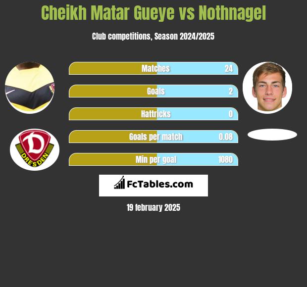 Cheikh Matar Gueye vs Nothnagel h2h player stats