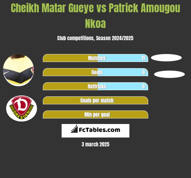 Cheikh Matar Gueye vs Patrick Amougou Nkoa h2h player stats