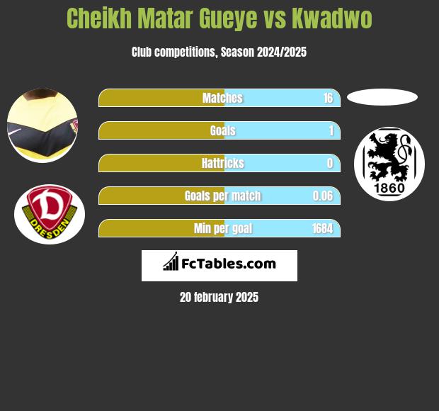 Cheikh Matar Gueye vs Kwadwo h2h player stats