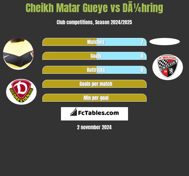 Cheikh Matar Gueye vs DÃ¼hring h2h player stats