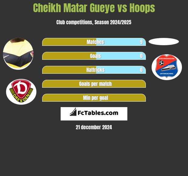 Cheikh Matar Gueye vs Hoops h2h player stats