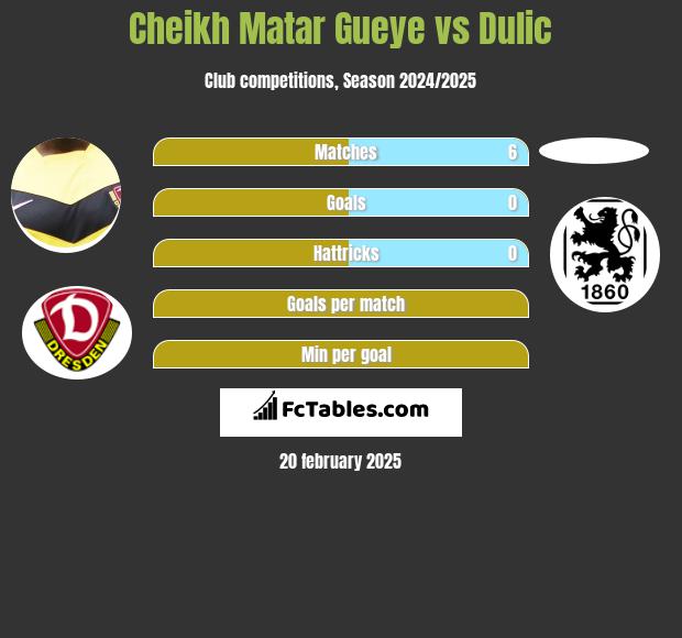 Cheikh Matar Gueye vs Dulic h2h player stats