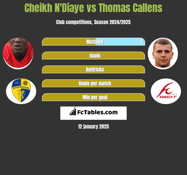 Cheikh N'Diaye vs Thomas Callens h2h player stats