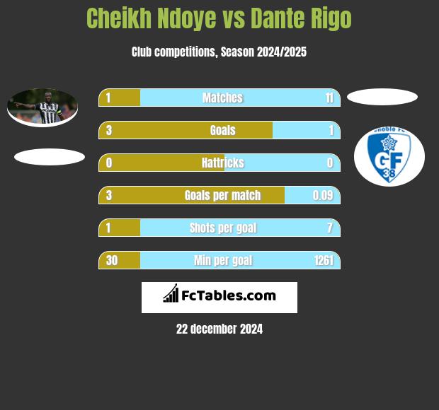 Cheikh Ndoye vs Dante Rigo h2h player stats