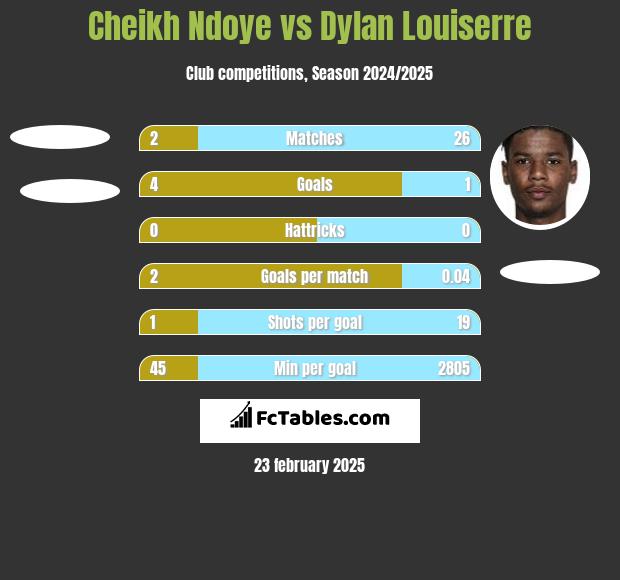 Cheikh Ndoye vs Dylan Louiserre h2h player stats