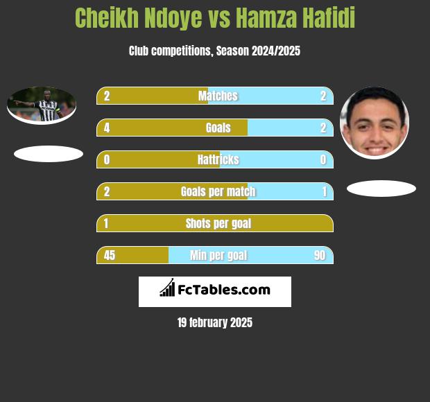 Cheikh Ndoye vs Hamza Hafidi h2h player stats